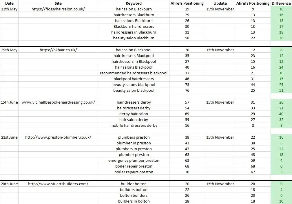 Top 7 Gigs for Local SEO and Google Maps Ranking: Dominate Your Neighborhood in 2026 3 Local SEO